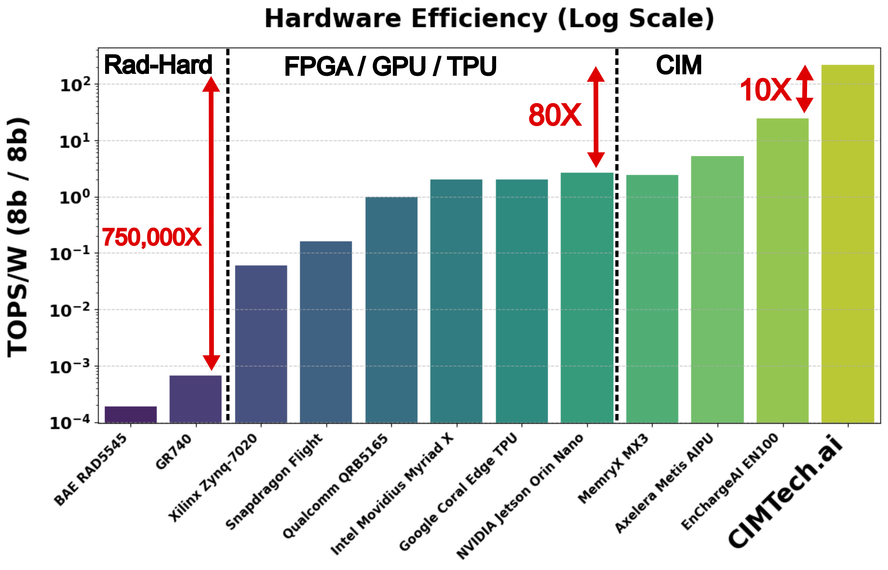 Hardware Efficiency Comparison Chart - Log Scale TOPS/W vs Different Technologies